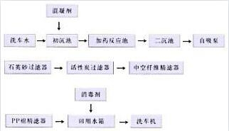 洗车废水处理工艺流程